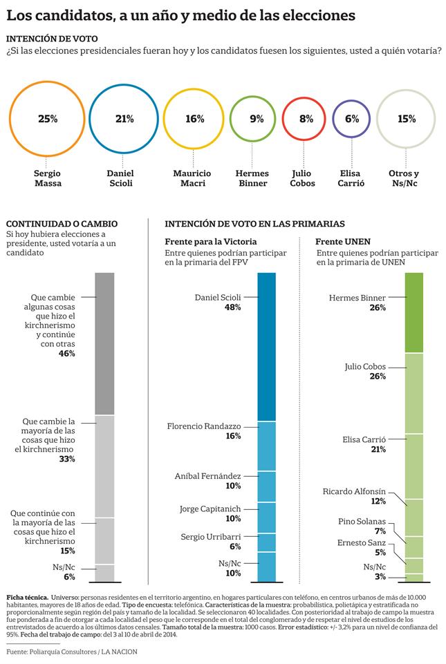 encuesta presidente poliarquía