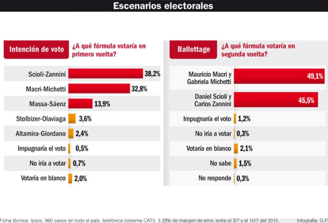 encuesta scioli macri