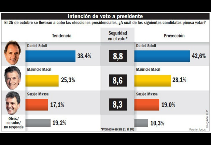Ipsos-Mora y Araujo