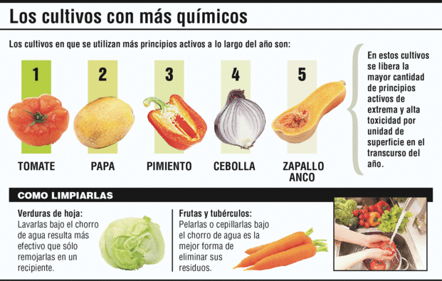 los cultivos con más químicos
