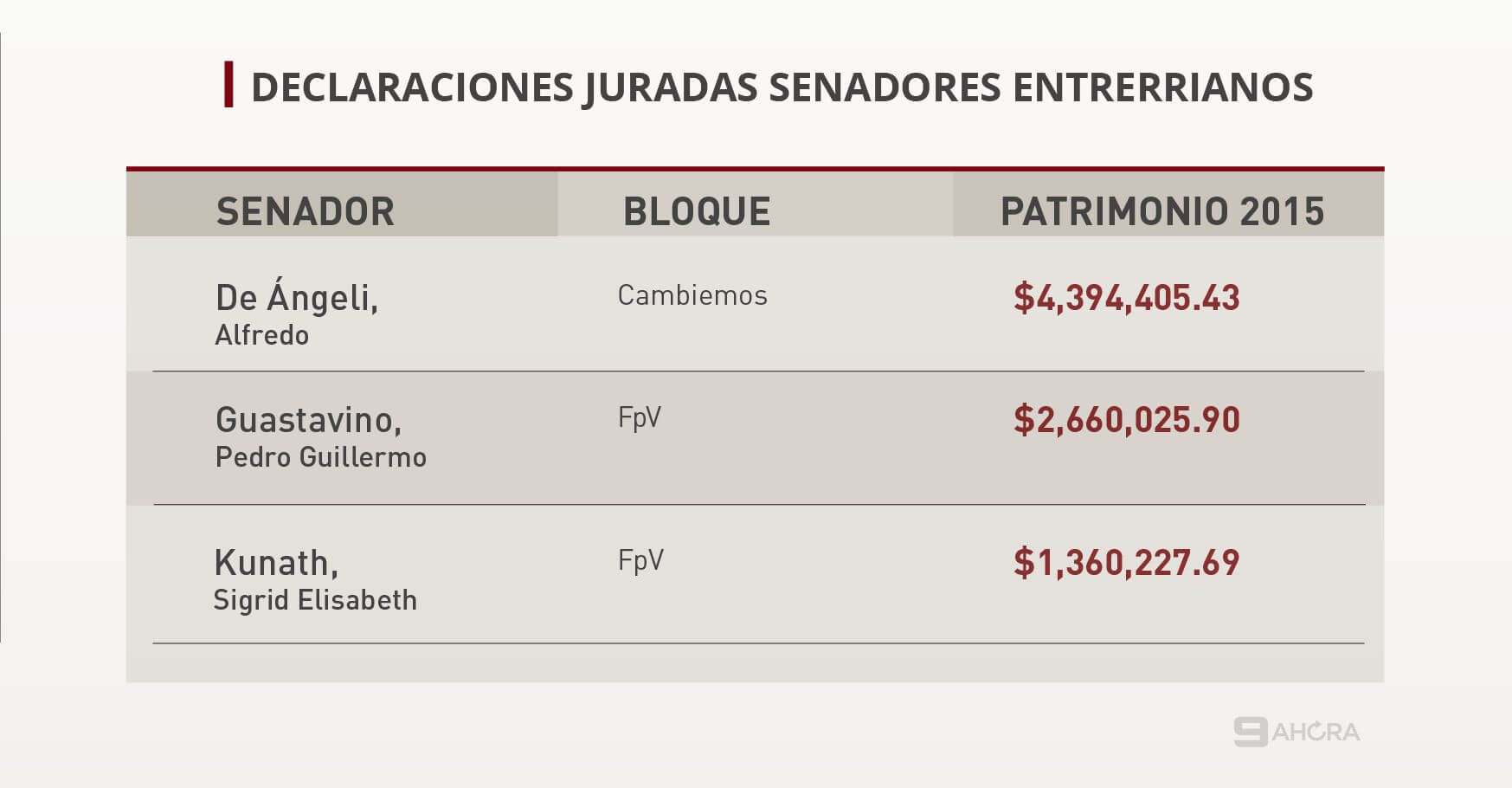 SENADORES DECLARACIONES DDJJ entre rios