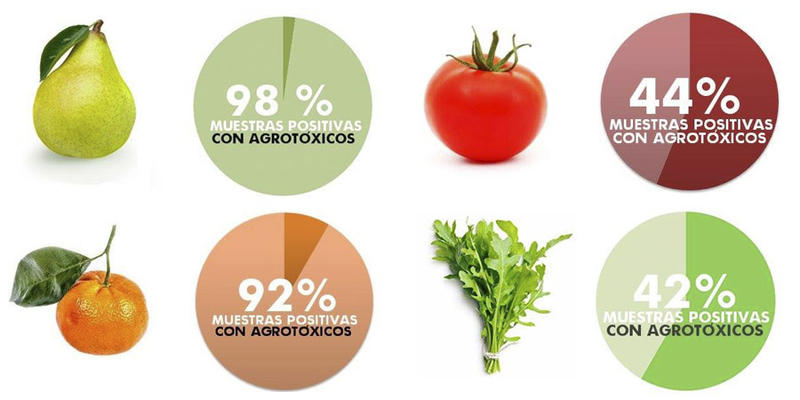 Agrotoxicos
