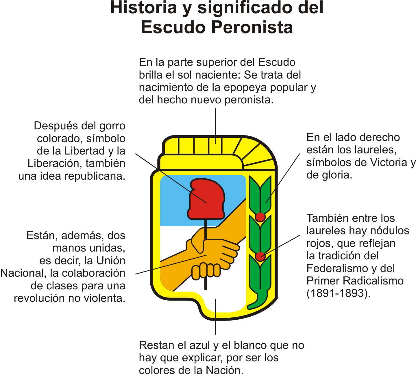 Historia y significado escudo peronista