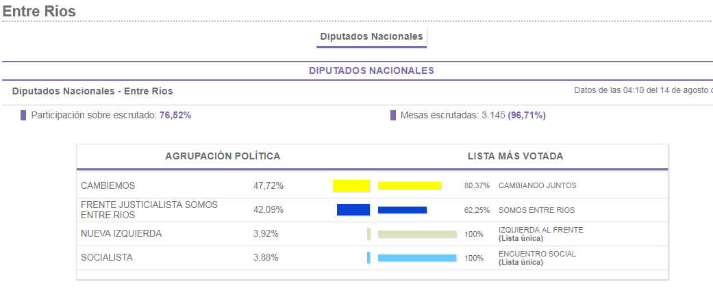 entre rios resultados