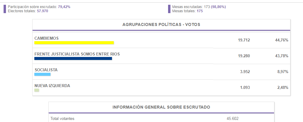 Resultados del departamento La&nbsp;Paz
