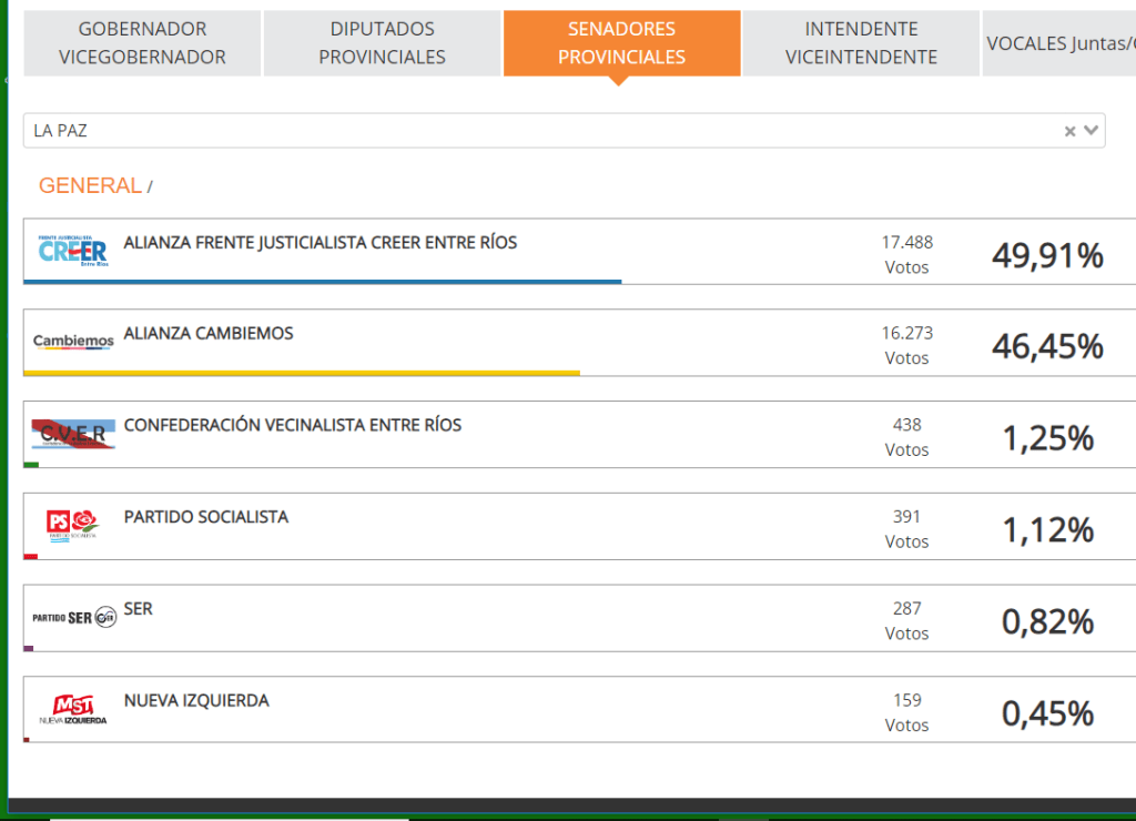 PASO: resultados del departamento y ciudad de La&nbsp;Paz