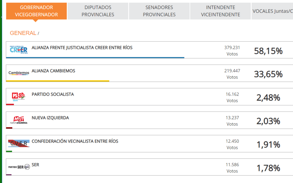 Resultados de las PASO en Entre&nbsp;Ríos