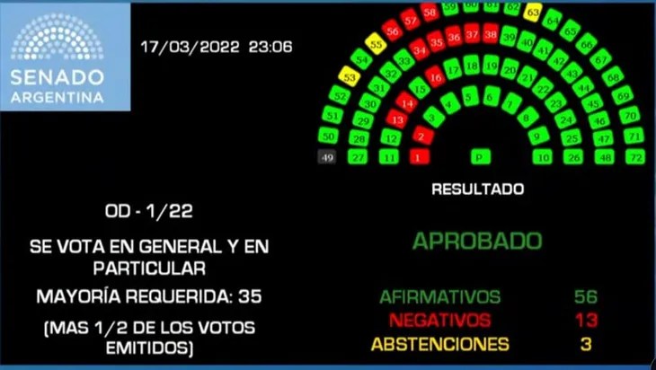 Acuerdo con el FMI: cómo votó cada senadora y cada&nbsp;senador