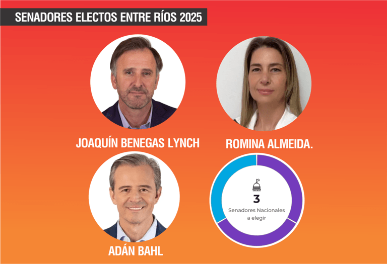 Dos senadores de Entre Ríos votaron la reforma&nbsp;laboral